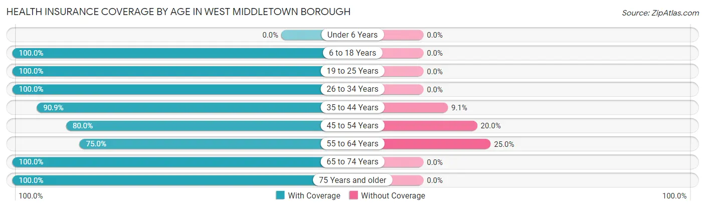 Health Insurance Coverage by Age in West Middletown borough