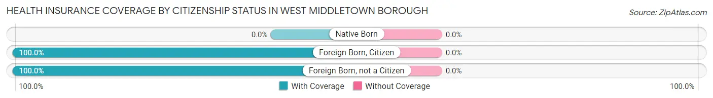 Health Insurance Coverage by Citizenship Status in West Middletown borough