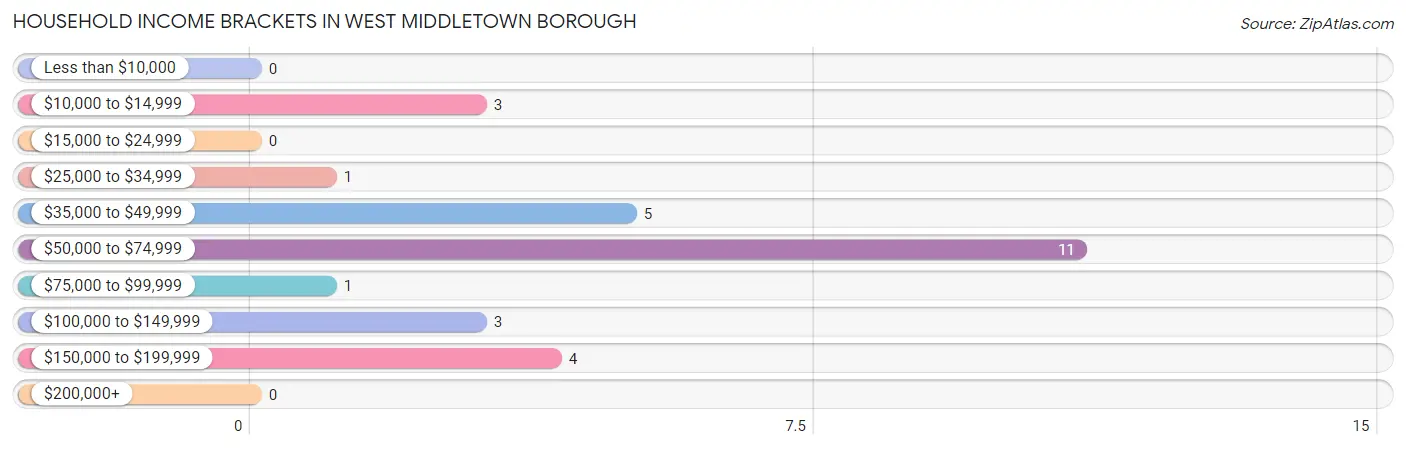Household Income Brackets in West Middletown borough