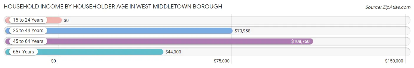 Household Income by Householder Age in West Middletown borough