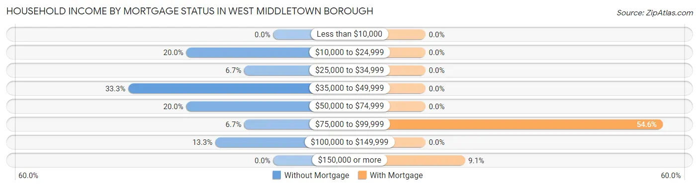 Household Income by Mortgage Status in West Middletown borough