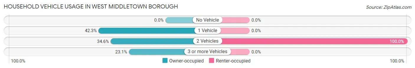 Household Vehicle Usage in West Middletown borough
