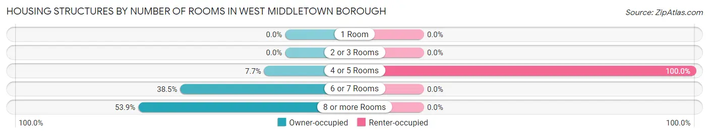 Housing Structures by Number of Rooms in West Middletown borough