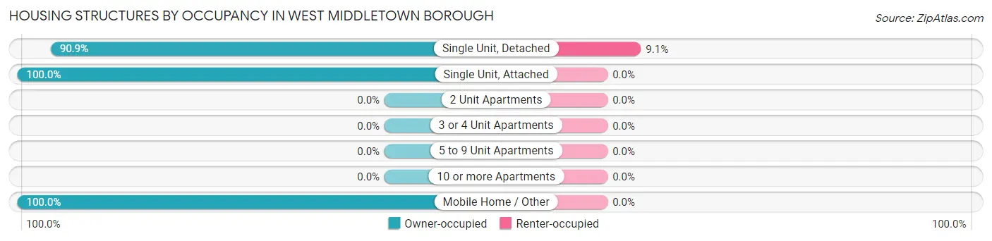 Housing Structures by Occupancy in West Middletown borough