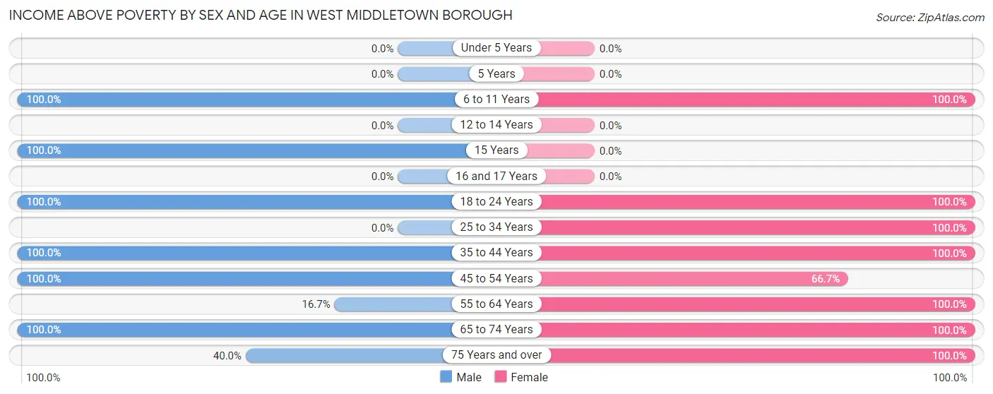 Income Above Poverty by Sex and Age in West Middletown borough