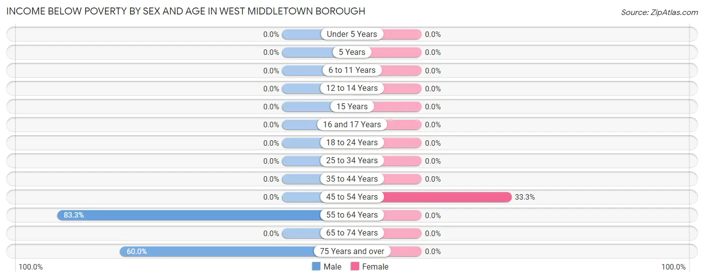 Income Below Poverty by Sex and Age in West Middletown borough