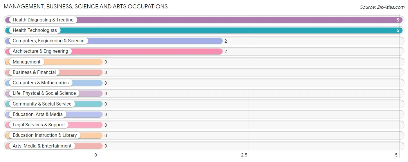 Management, Business, Science and Arts Occupations in West Middletown borough