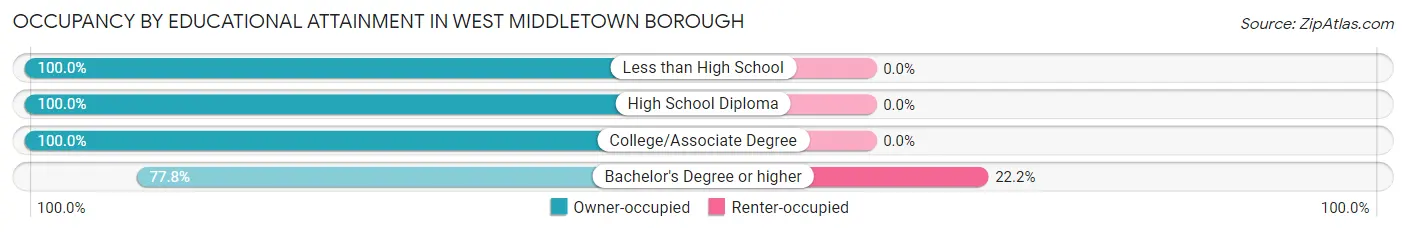 Occupancy by Educational Attainment in West Middletown borough