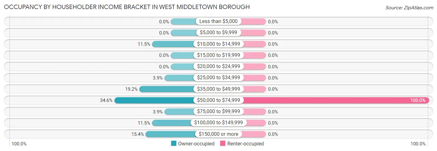 Occupancy by Householder Income Bracket in West Middletown borough
