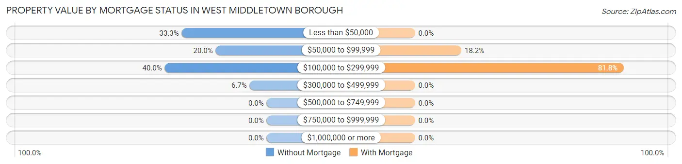 Property Value by Mortgage Status in West Middletown borough