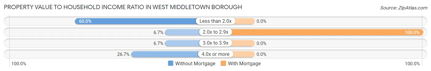 Property Value to Household Income Ratio in West Middletown borough