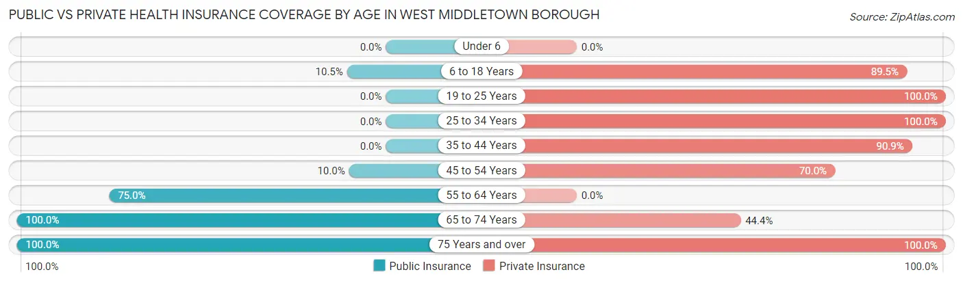 Public vs Private Health Insurance Coverage by Age in West Middletown borough