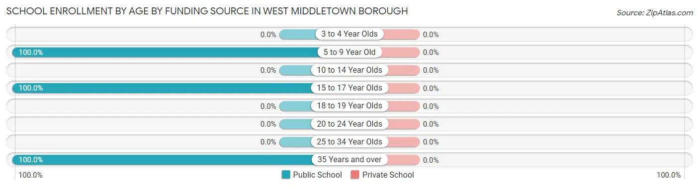 School Enrollment by Age by Funding Source in West Middletown borough
