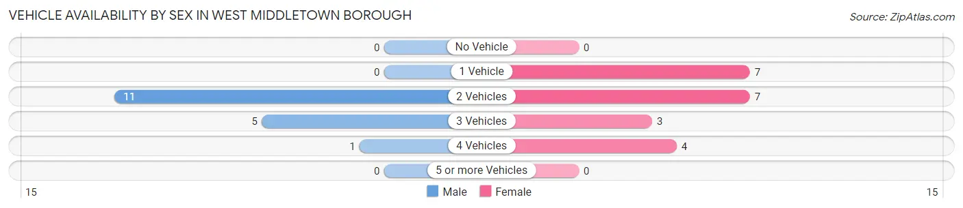 Vehicle Availability by Sex in West Middletown borough
