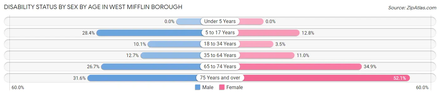 Disability Status by Sex by Age in West Mifflin borough