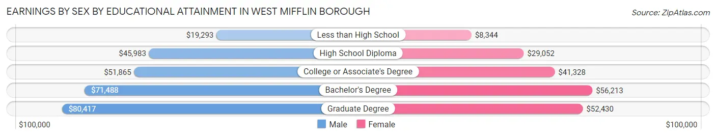 Earnings by Sex by Educational Attainment in West Mifflin borough