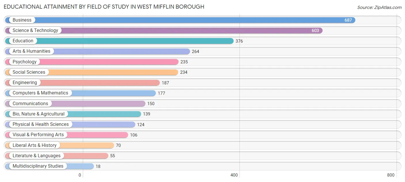 Educational Attainment by Field of Study in West Mifflin borough