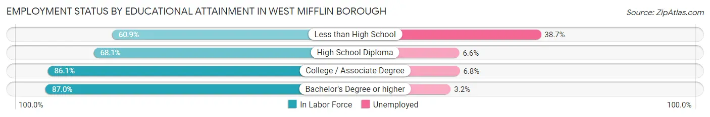 Employment Status by Educational Attainment in West Mifflin borough
