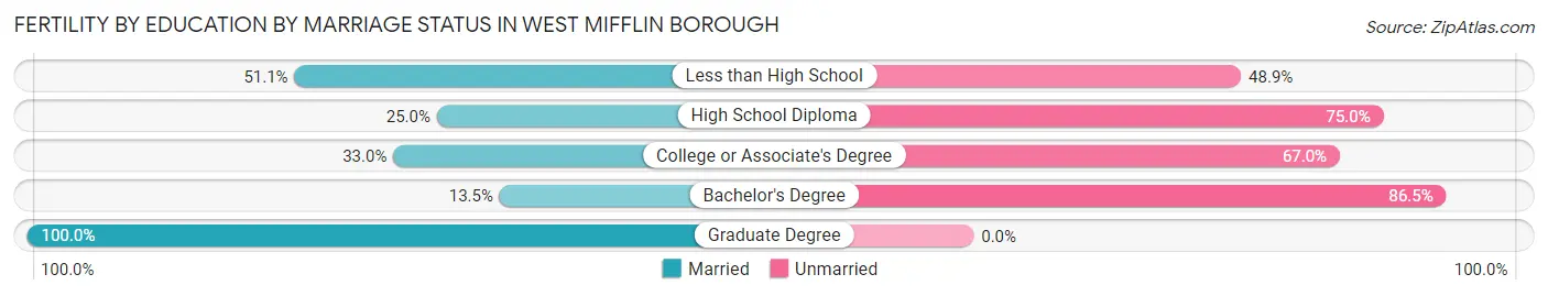 Female Fertility by Education by Marriage Status in West Mifflin borough
