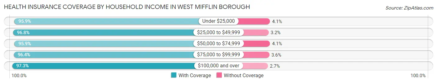 Health Insurance Coverage by Household Income in West Mifflin borough