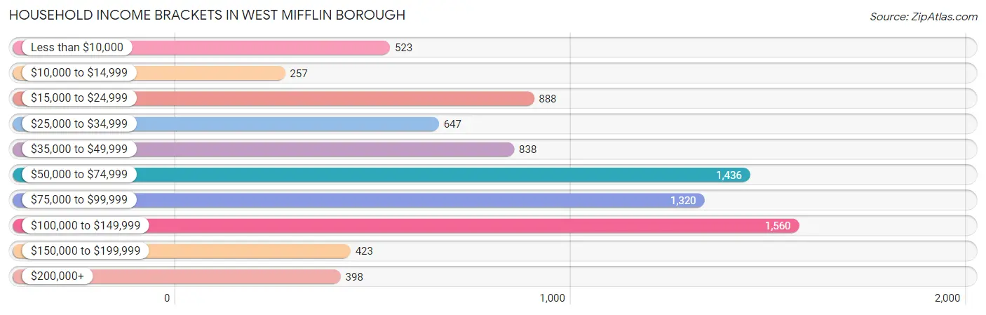 Household Income Brackets in West Mifflin borough