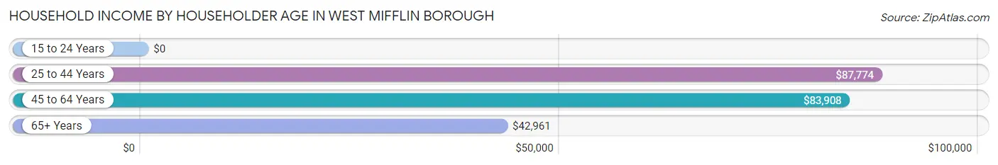 Household Income by Householder Age in West Mifflin borough