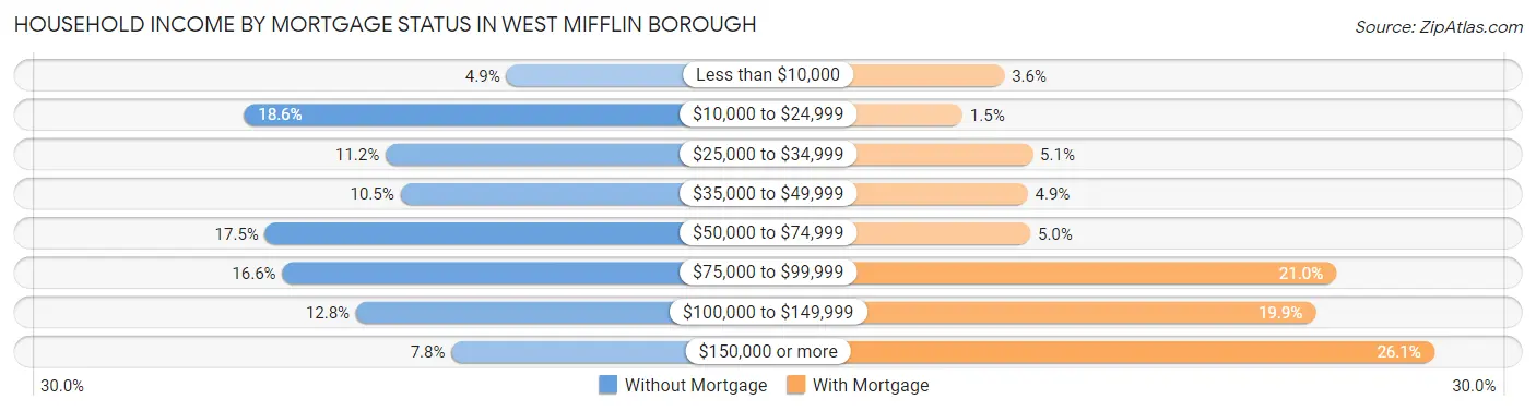 Household Income by Mortgage Status in West Mifflin borough