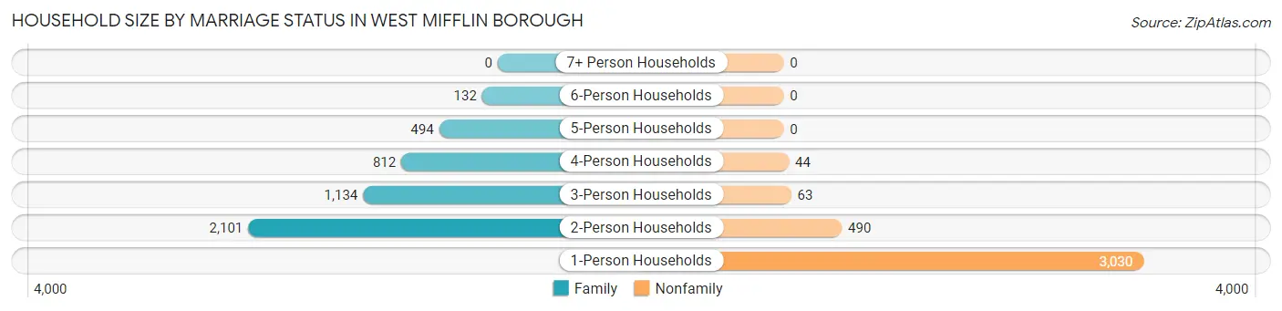 Household Size by Marriage Status in West Mifflin borough