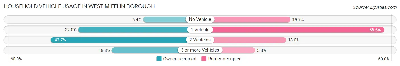 Household Vehicle Usage in West Mifflin borough