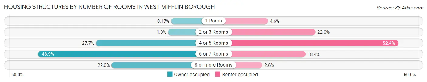 Housing Structures by Number of Rooms in West Mifflin borough