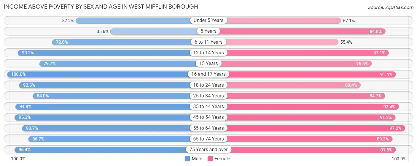 Income Above Poverty by Sex and Age in West Mifflin borough