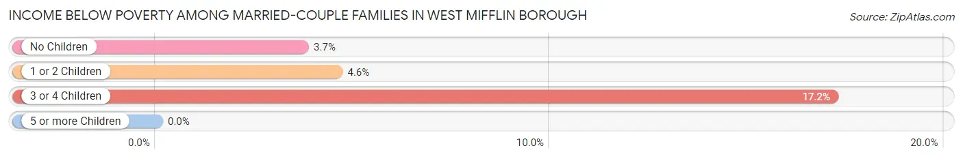 Income Below Poverty Among Married-Couple Families in West Mifflin borough