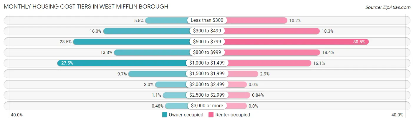 Monthly Housing Cost Tiers in West Mifflin borough