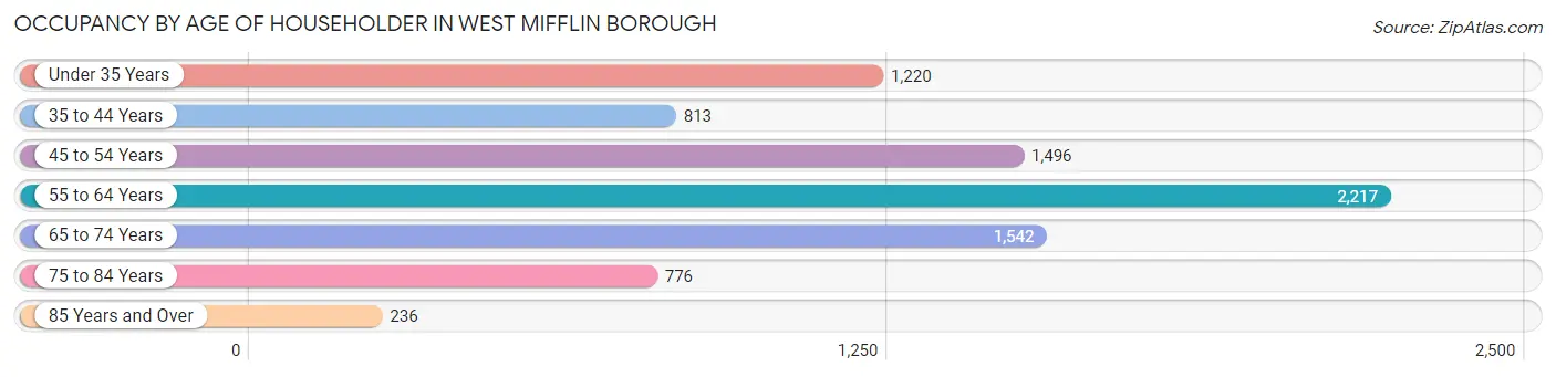 Occupancy by Age of Householder in West Mifflin borough