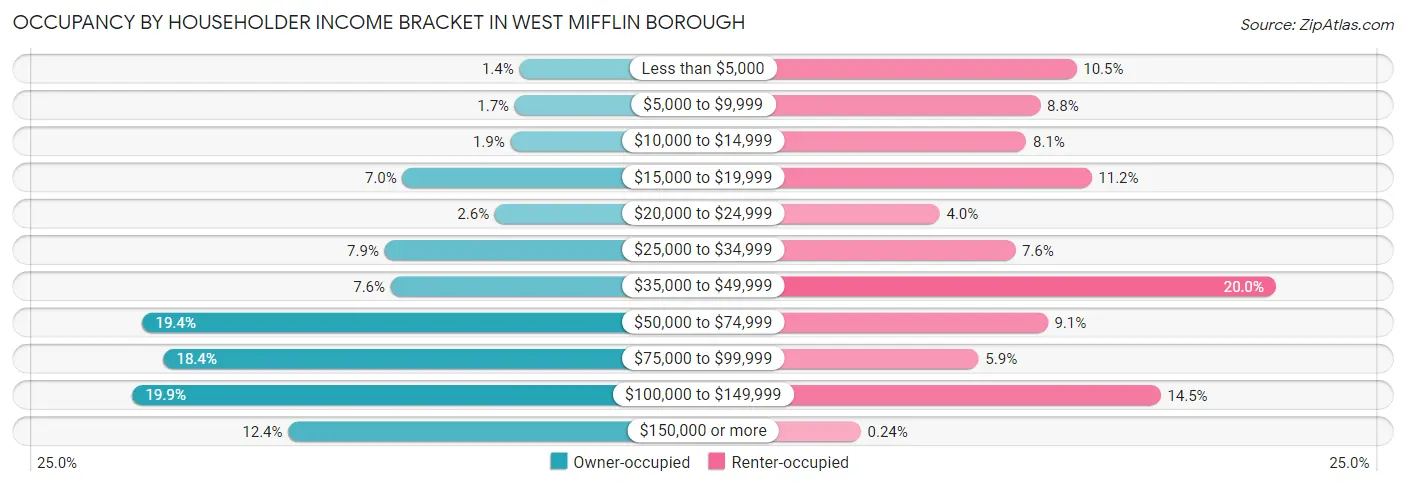 Occupancy by Householder Income Bracket in West Mifflin borough