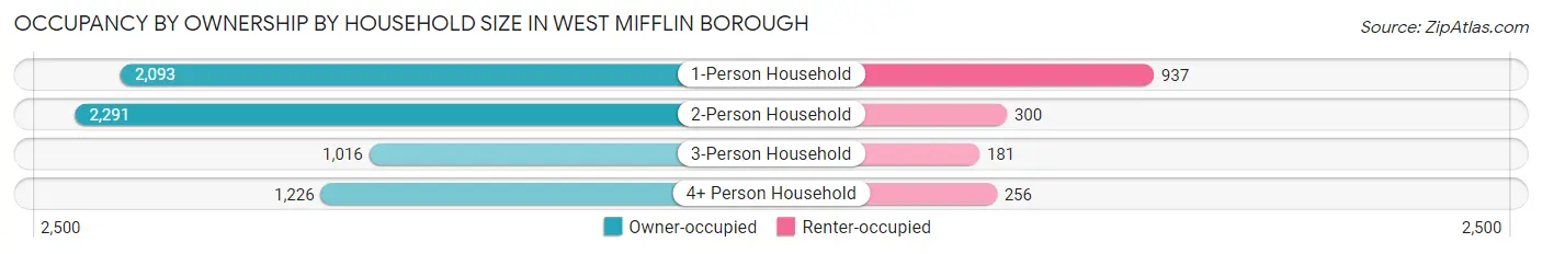 Occupancy by Ownership by Household Size in West Mifflin borough