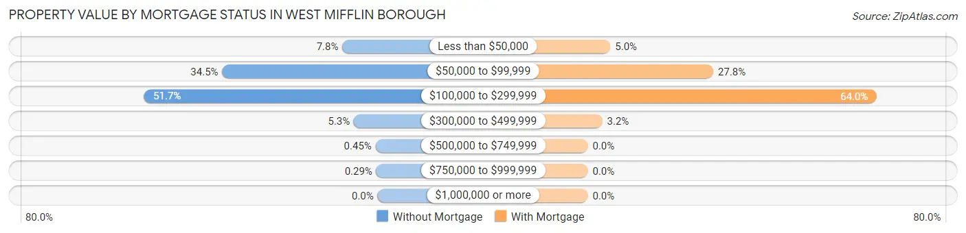 Property Value by Mortgage Status in West Mifflin borough