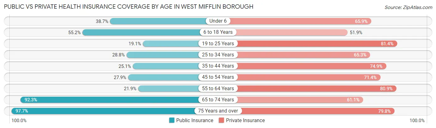 Public vs Private Health Insurance Coverage by Age in West Mifflin borough