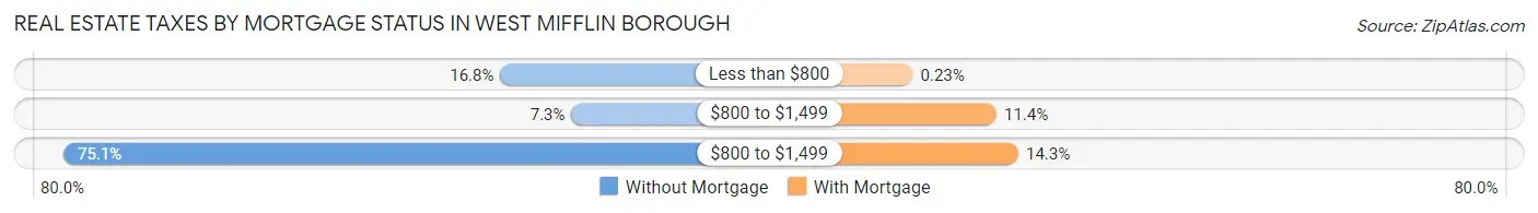 Real Estate Taxes by Mortgage Status in West Mifflin borough