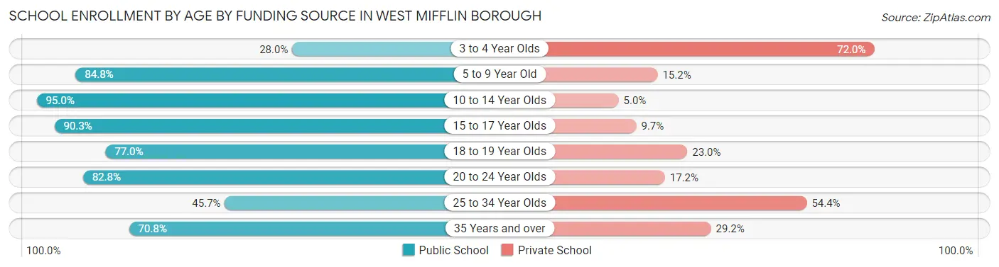 School Enrollment by Age by Funding Source in West Mifflin borough