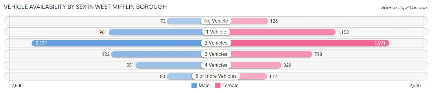 Vehicle Availability by Sex in West Mifflin borough