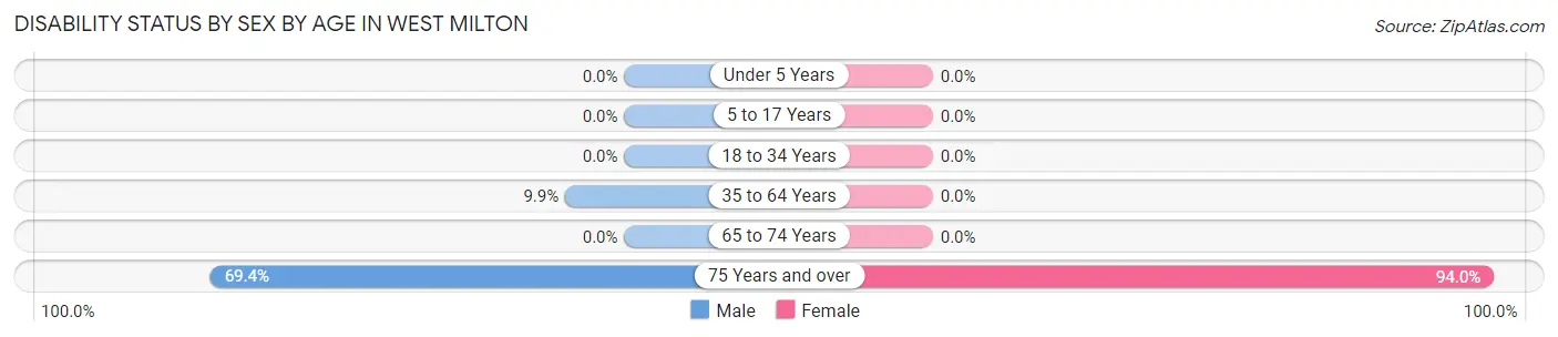 Disability Status by Sex by Age in West Milton