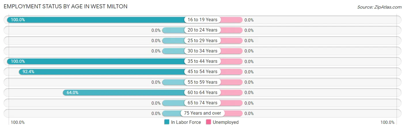 Employment Status by Age in West Milton