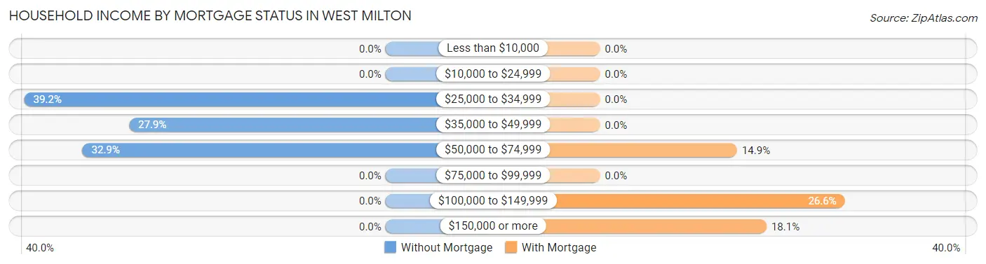 Household Income by Mortgage Status in West Milton