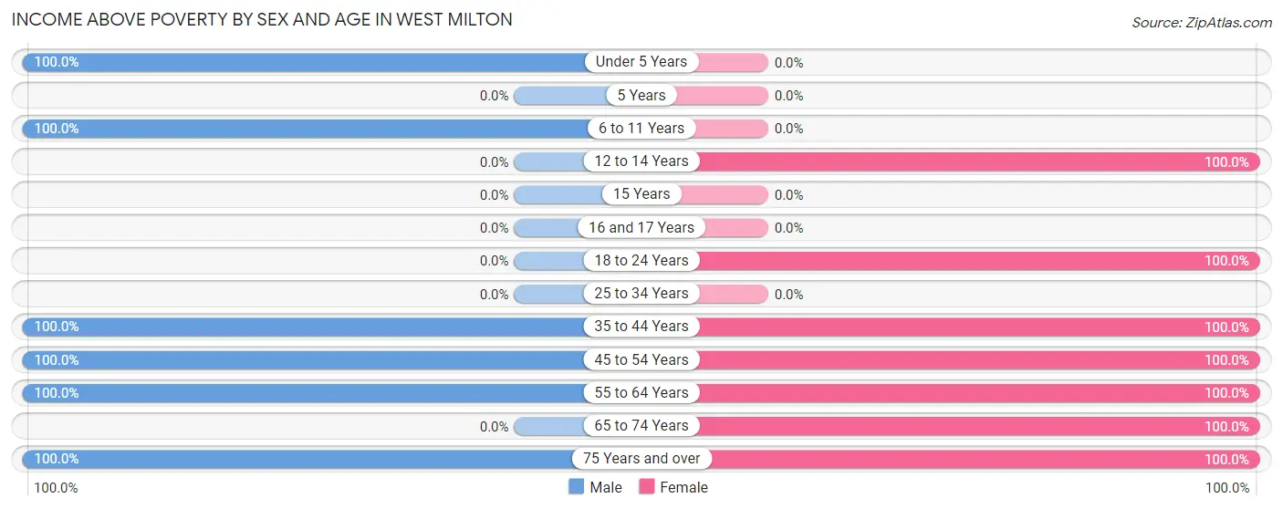Income Above Poverty by Sex and Age in West Milton