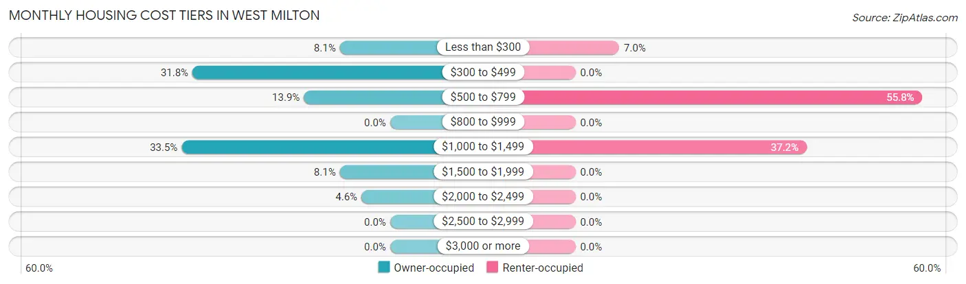 Monthly Housing Cost Tiers in West Milton