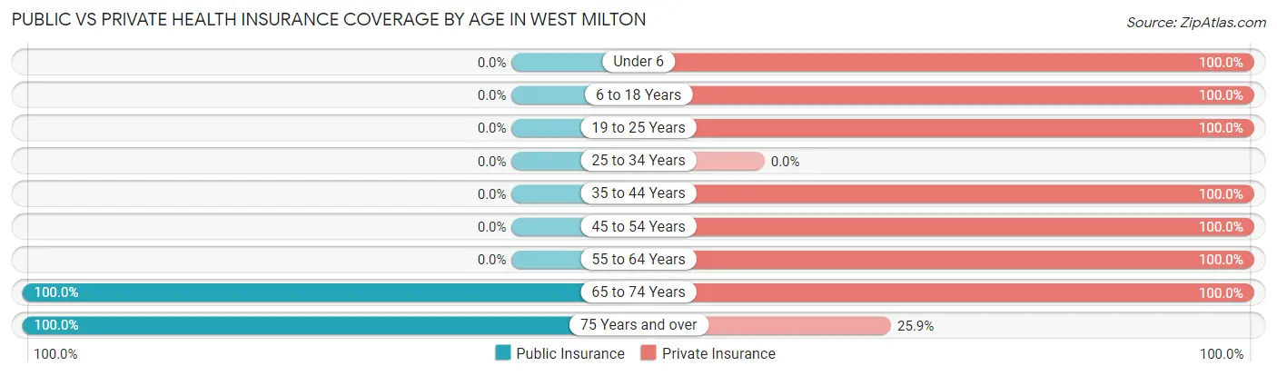 Public vs Private Health Insurance Coverage by Age in West Milton