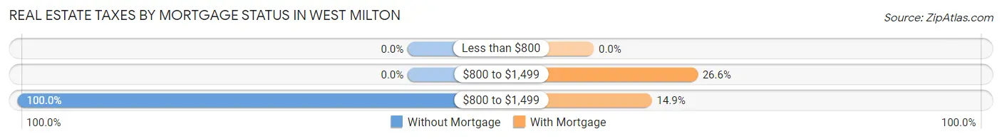 Real Estate Taxes by Mortgage Status in West Milton