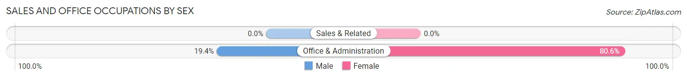 Sales and Office Occupations by Sex in West Milton