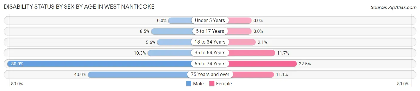 Disability Status by Sex by Age in West Nanticoke